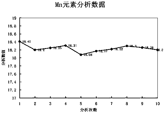 Method for quickly and jointly measuring various element components in special high-aluminum high-manganese steel by utilizing spark source atomic emission spectrometry