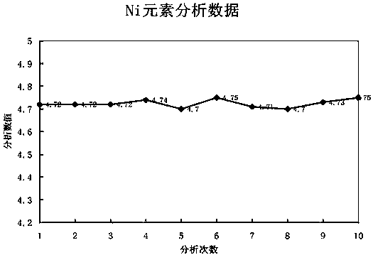 Method for quickly and jointly measuring various element components in special high-aluminum high-manganese steel by utilizing spark source atomic emission spectrometry