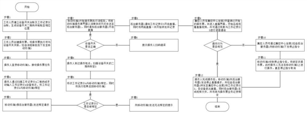 Thermal power operation ticket system and method based on work recorder