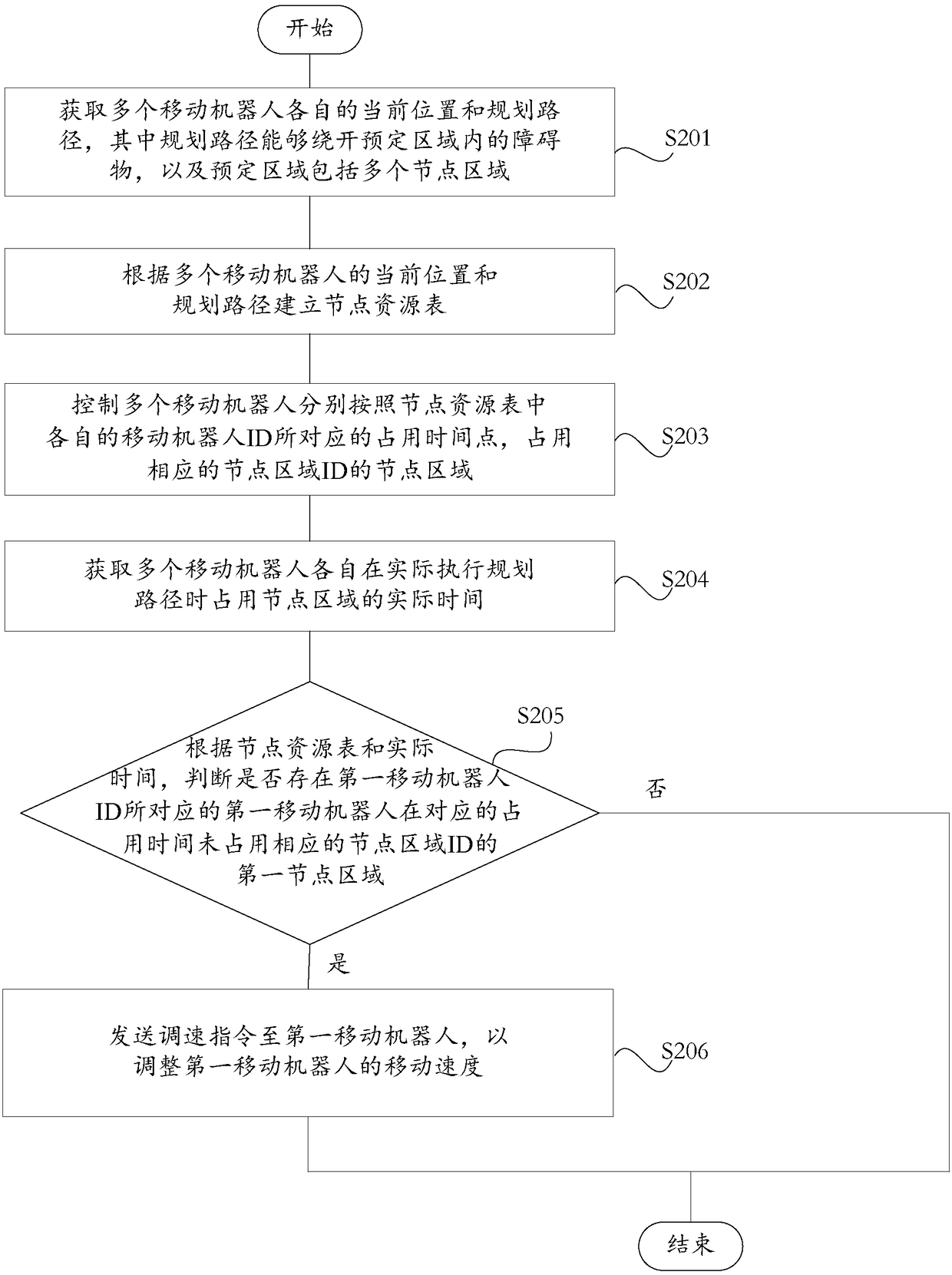 Conflict management method and system for multiple mobile robots