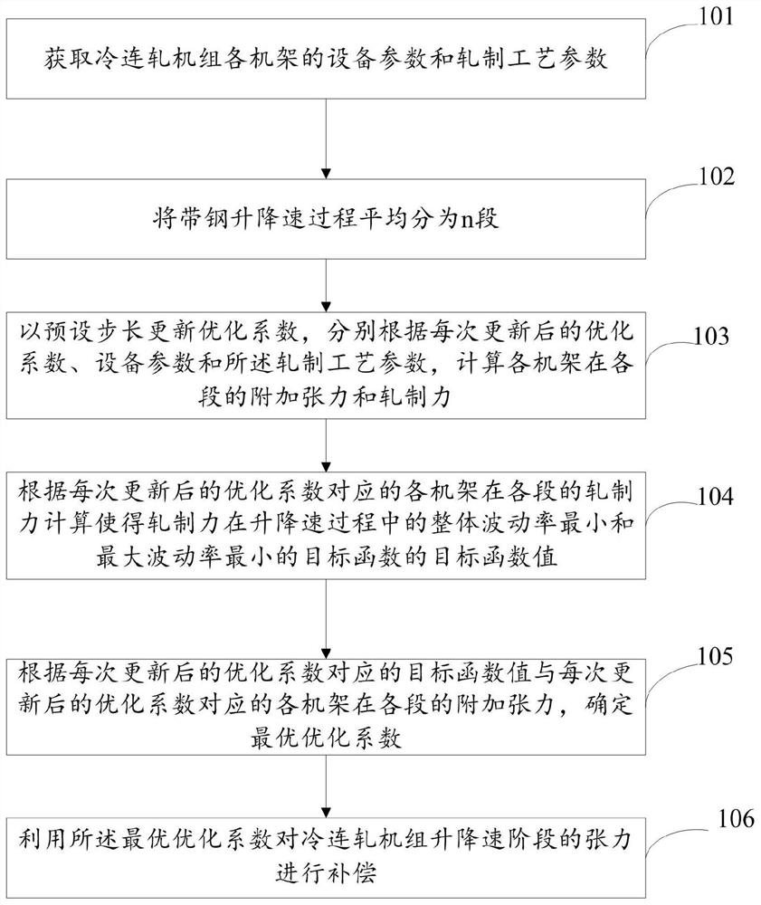 Rolling force compensation method and system suitable for cold continuous rolling unit