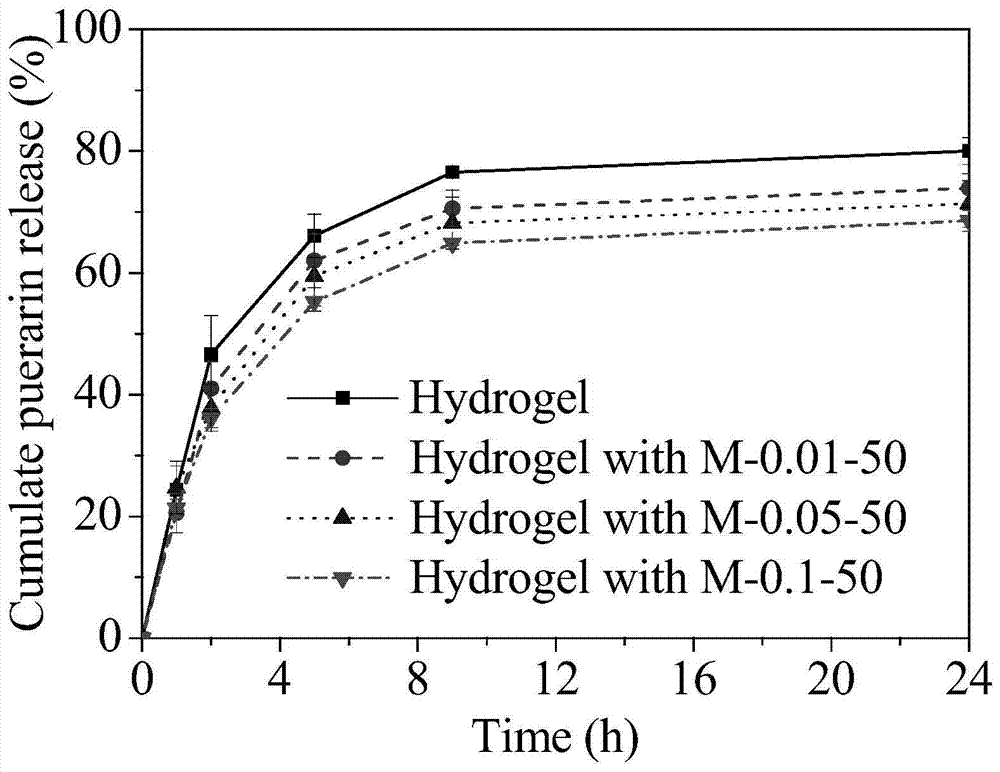 Hydrogel eye drug carrier containing polymer micelles and preparation method thereof