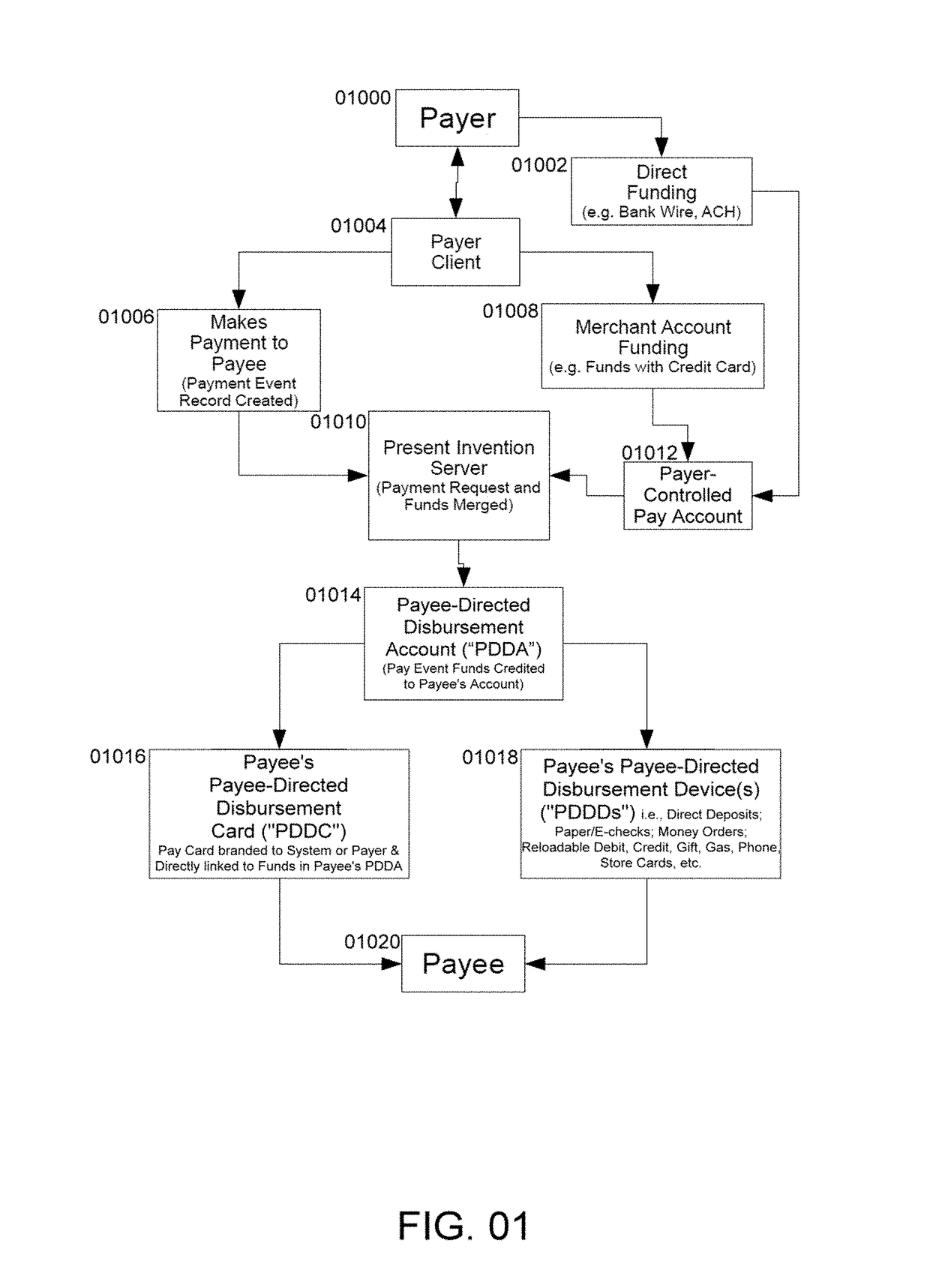 Private Payee-Controlled Compensation Disbursement System to Multiple Payee Directed Disbursement Devices