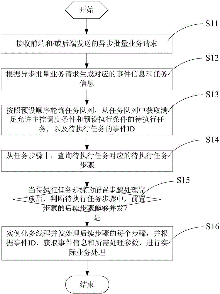 Asynchronous batch processing method and system