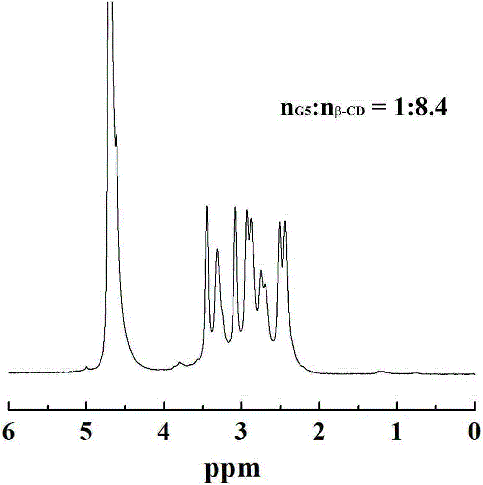 Beta-cyclodextrin-modified polyamide-dendrimer and preparation method of gold nanoparticle compound of beta-cyclodextrin-modified polyamide-dendrimer