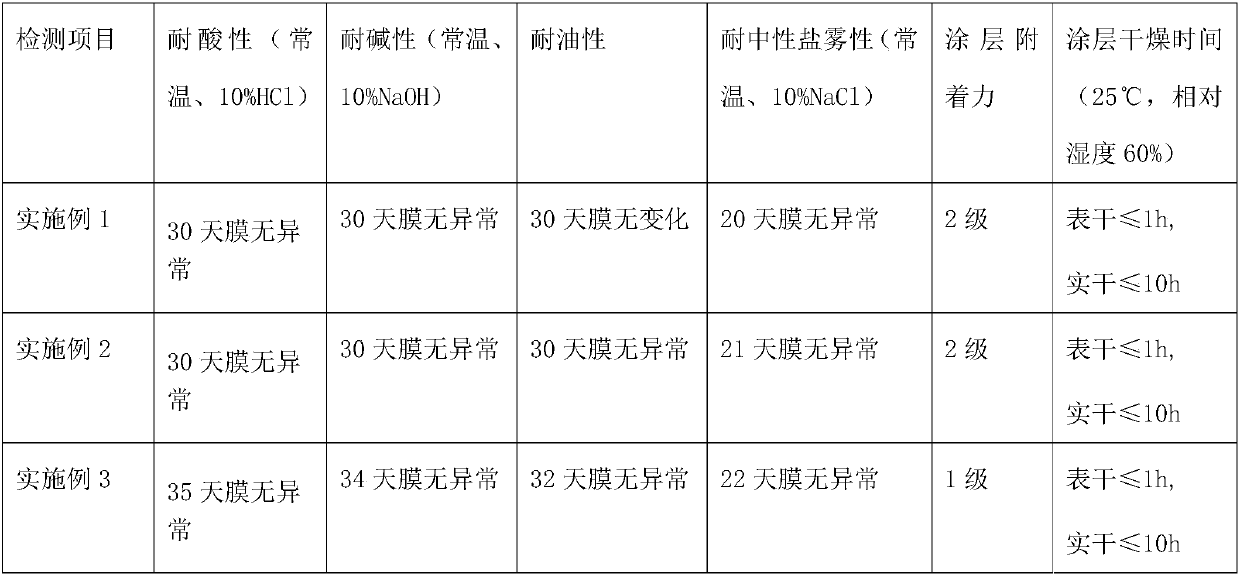 Rust-removal-free water-based anti-corrosion coating and preparation method thereof