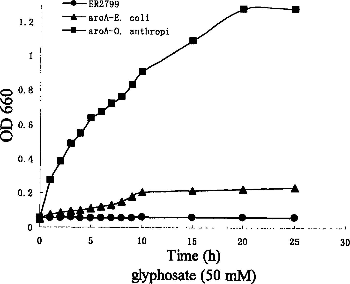 EPSP synthase gene derived from ochrobactrum anthropi and application thereof