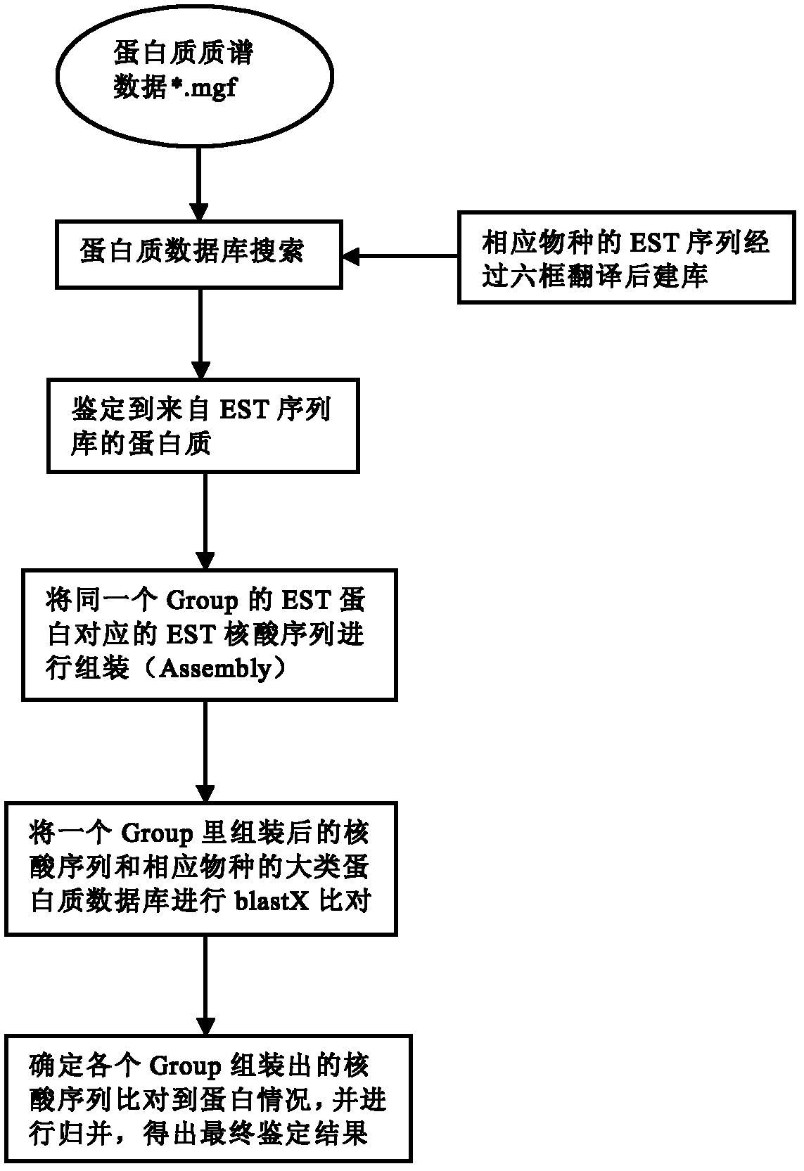 Protein identification method