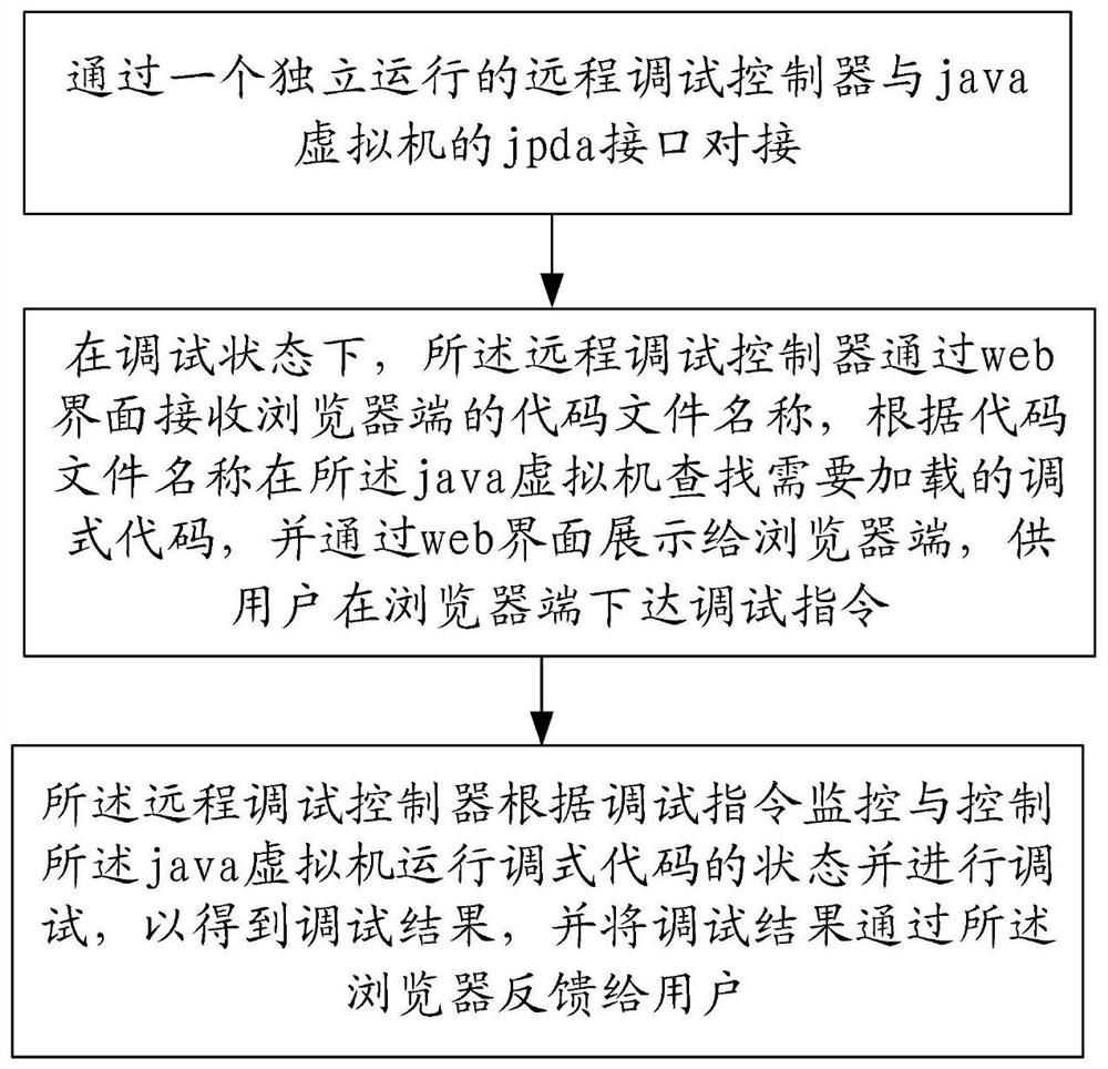 Java code remote debugging method, device and system, equipment and medium