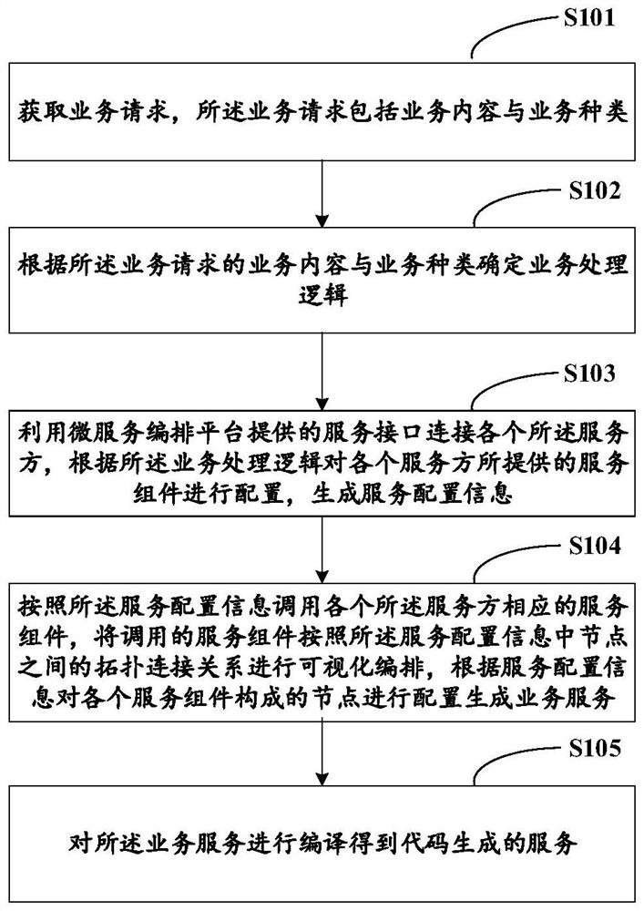 Visual service orchestration method and device, equipment and medium