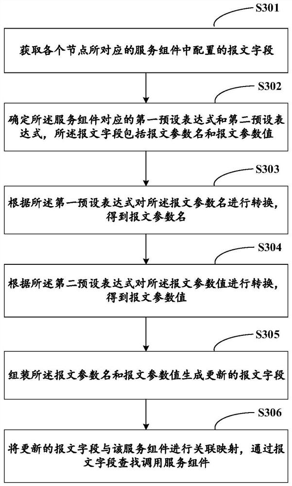 Visual service orchestration method and device, equipment and medium