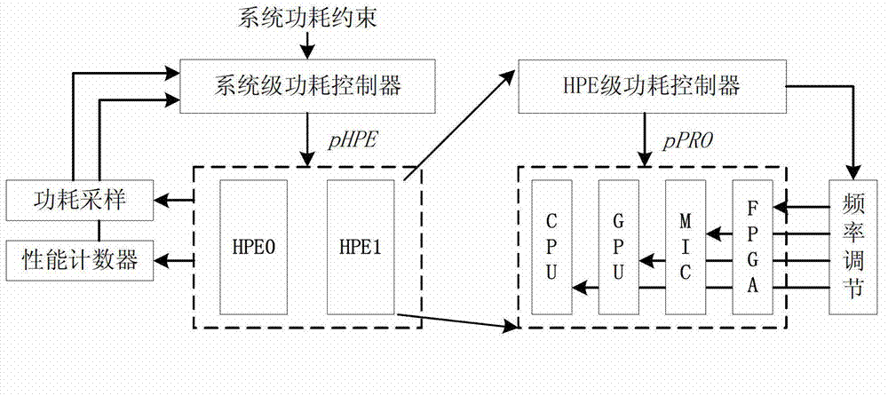 Maximum power consumption control method for high-performance heterogeneous parallel computer