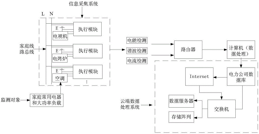 Household line information monitoring and clod data processing system