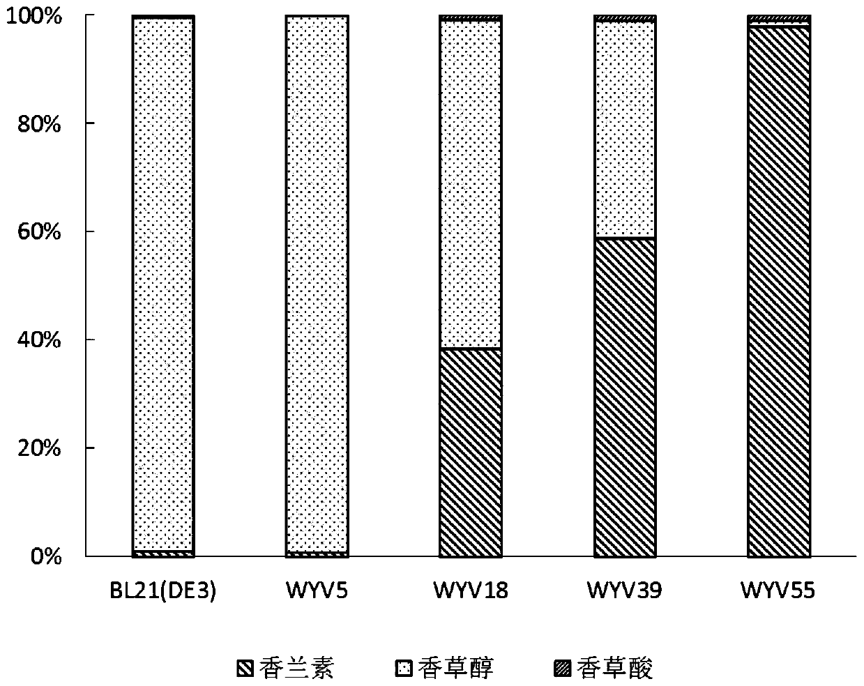 A kind of genetically engineered bacteria and its construction method and method for producing vanillin