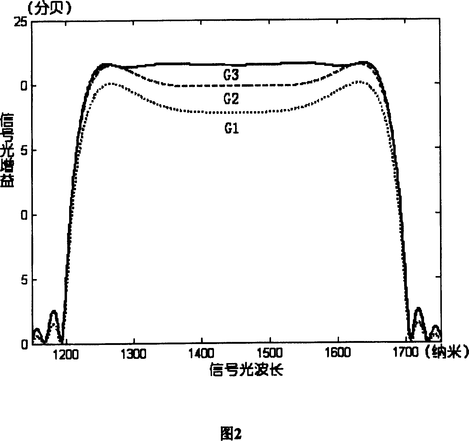 Double pump wide band optical fiber parameter amplifier