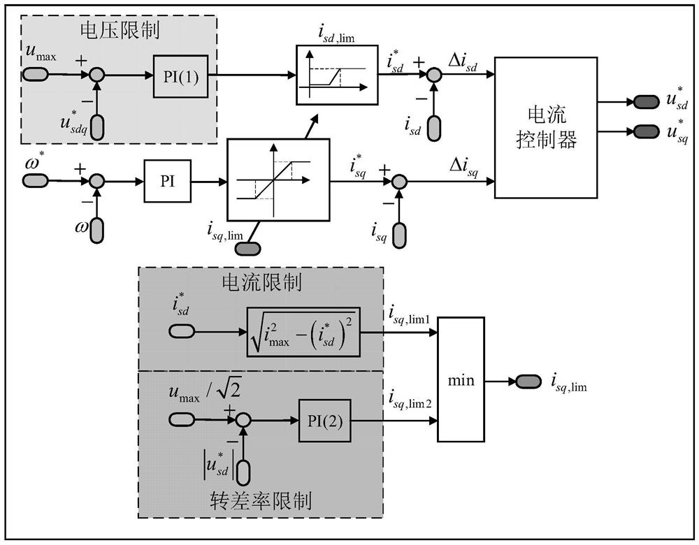 Design Method of Field Weakening Controller for Induction Motor Based on Simplified Voltage Loop Structure