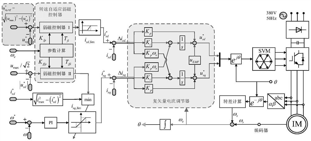 Design Method of Field Weakening Controller for Induction Motor Based on Simplified Voltage Loop Structure