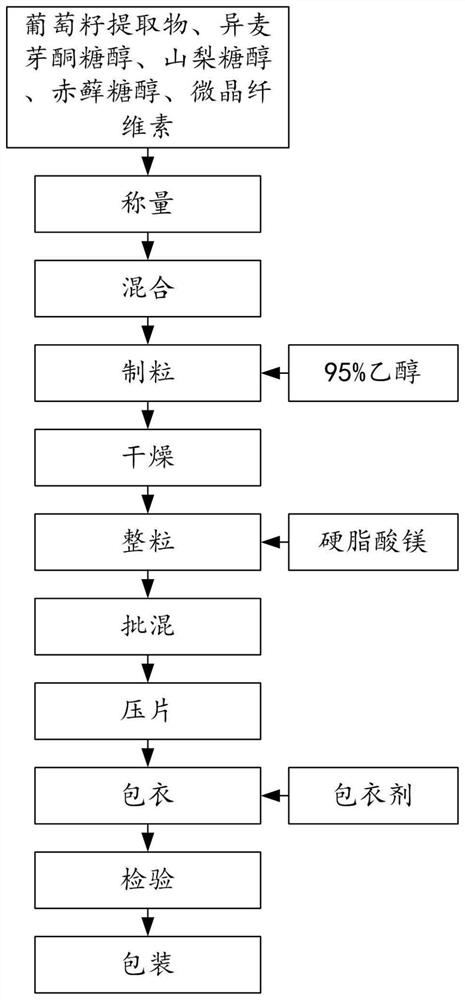 Grape seed extract tablet candy and preparation method thereof