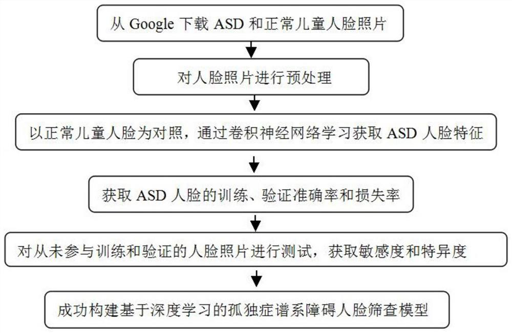 Autism spectrum disorder face screening method based on machine learning