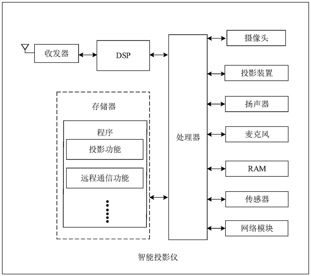 Implementation method of remote communication, intelligent projector and related products