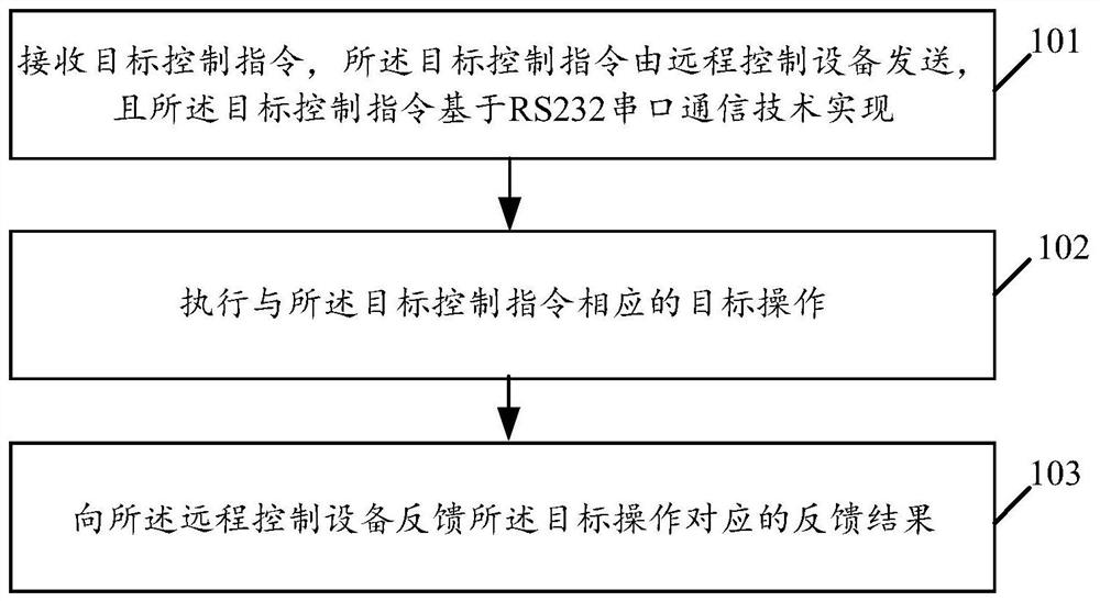 Implementation method of remote communication, intelligent projector and related products