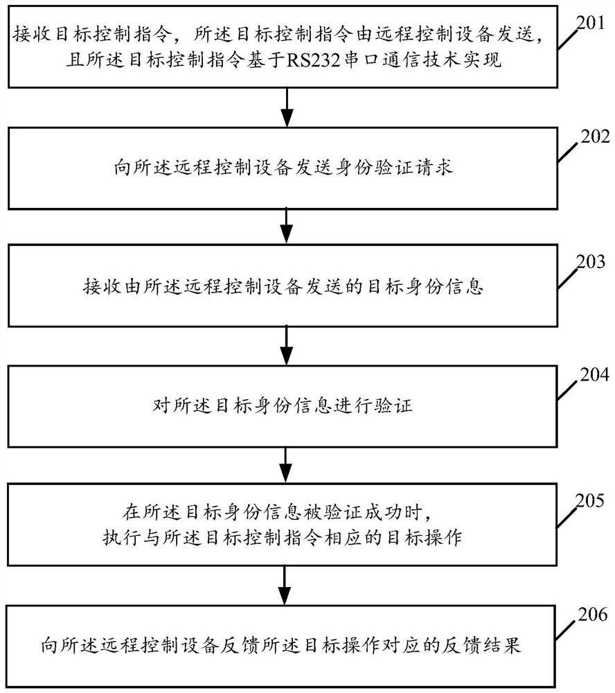 Implementation method of remote communication, intelligent projector and related products