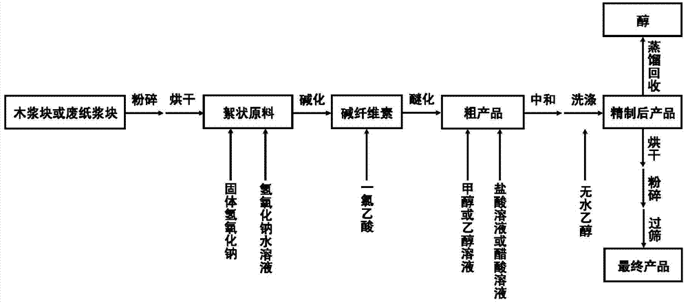 Preparation method of sodium carboxymethylcellulose