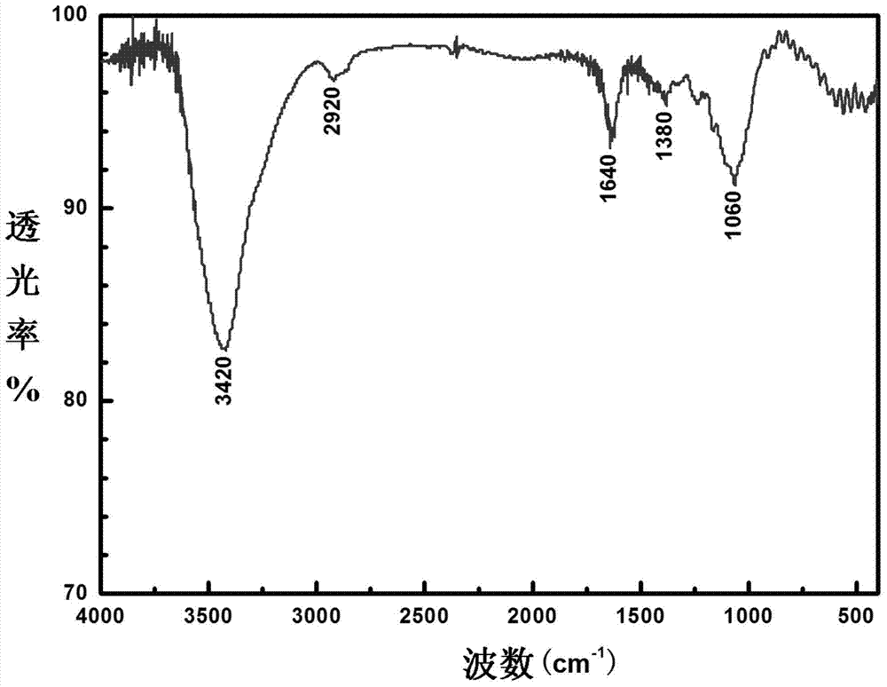 Preparation method of sodium carboxymethylcellulose