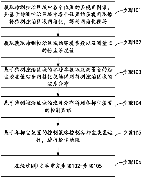Intelligent dust measurement and control system and dust suppression and reduction method thereof