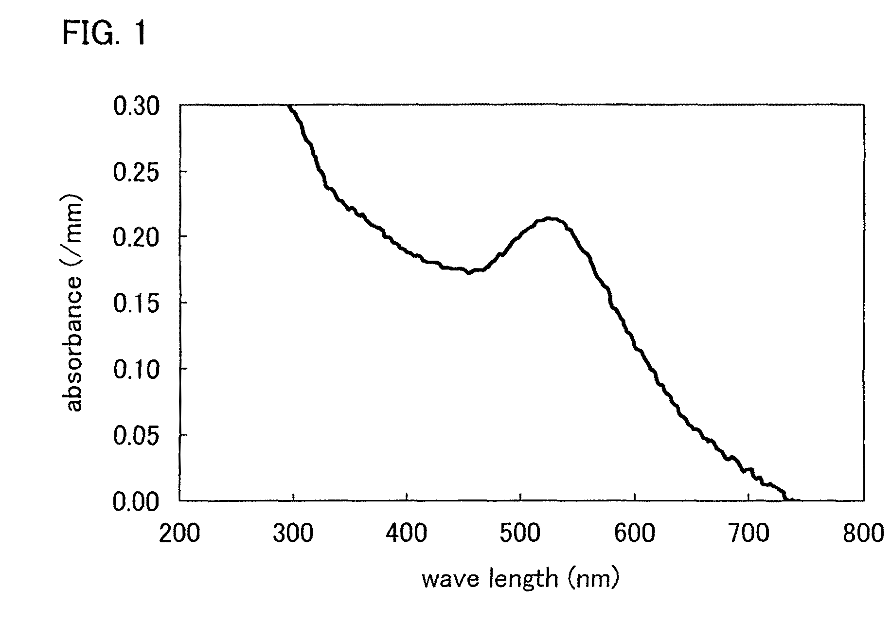 Sugar-immobilized metal nanoparticle, method for measuring sugar-protein interaction using the same and method for recovering protein from sugar-protein interactant