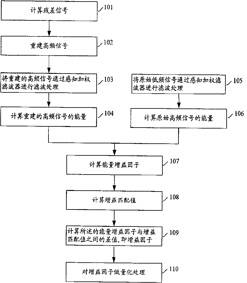 Band-width spreading method and system for voice or audio signal