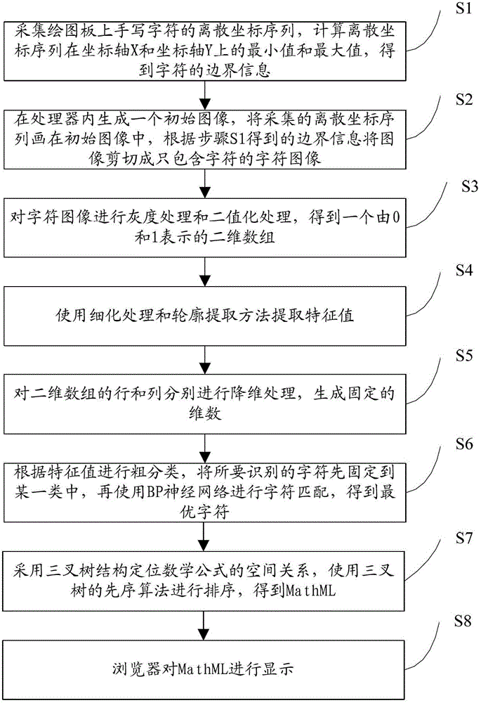 A method for recognizing handwritten mathematical formulas and generating mathml based on android system