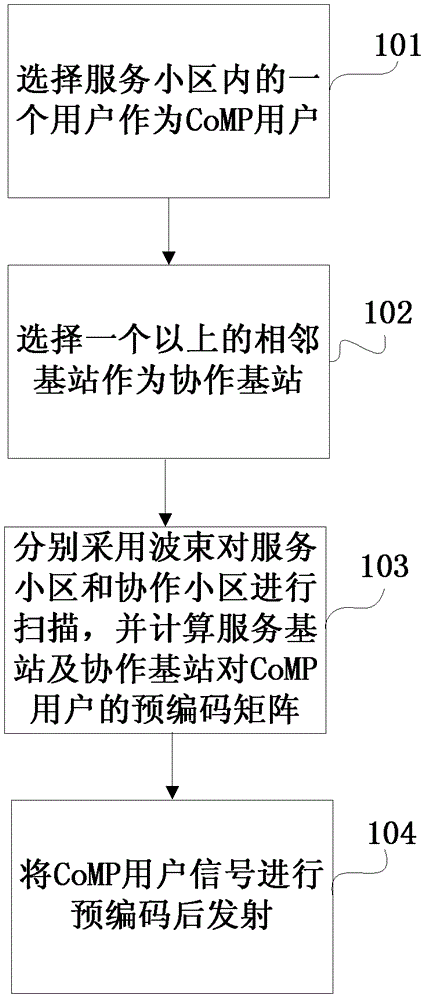 Comp implementation method and system based on beam scanning