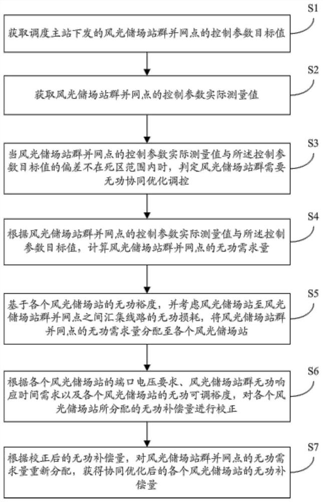 Reactive power collaborative optimization regulation and control method, device and system for wind and light storage field station group