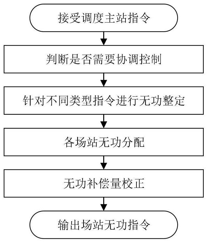 Reactive power collaborative optimization regulation and control method, device and system for wind and light storage field station group