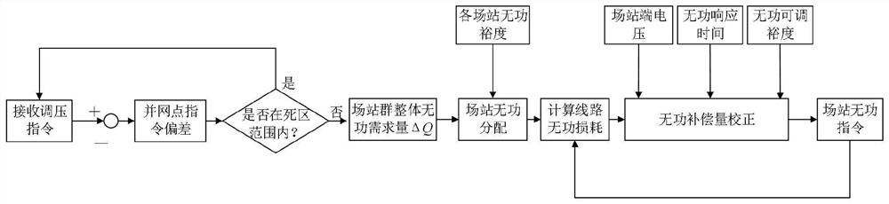 Reactive power collaborative optimization regulation and control method, device and system for wind and light storage field station group