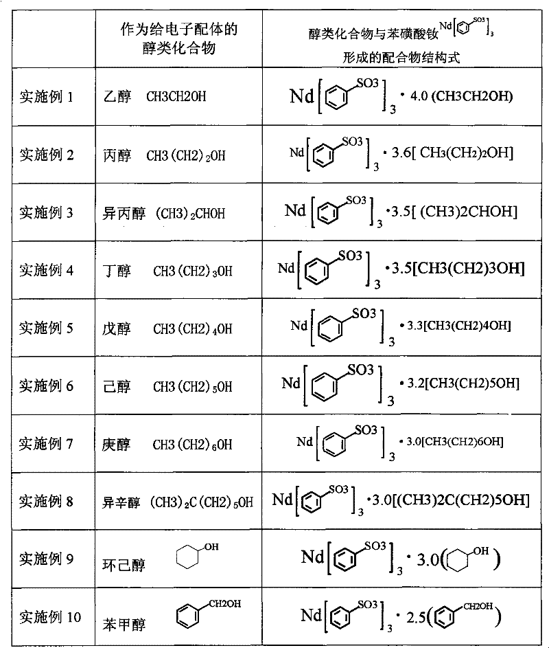 Sulfoacid rare earth catalyst for polymerizing high-cis-isoprene rubber and preparation method thereof