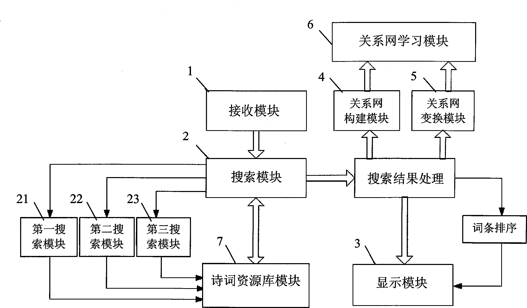 Method and system for associated search of poetry