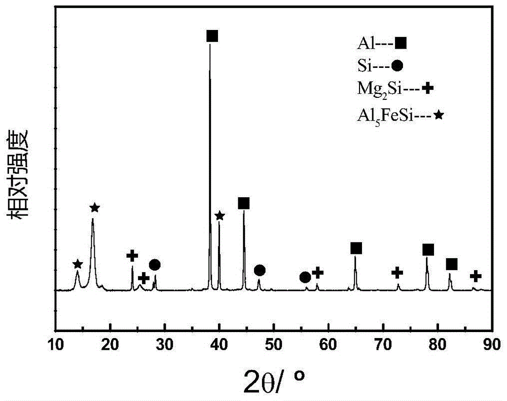 a spoiled mg  <sub>2</sub> Composite Treatment Method for Microstructure of Si/Fe-Rich Aluminum Matrix Composites