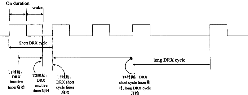 Control method and device for discontinuous reception, and method for setting starting point