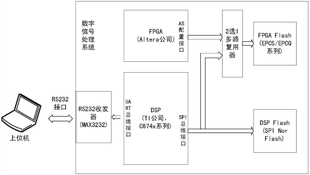 DSP (digital signal processor) and FPGA (field programmable gate array) system on-line updating method