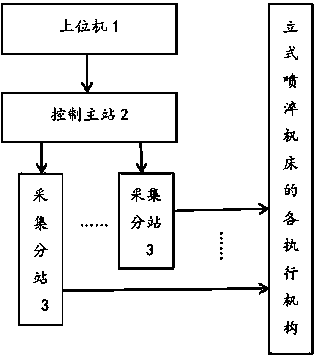 Electrical control device of vertical jet quenching machine tool