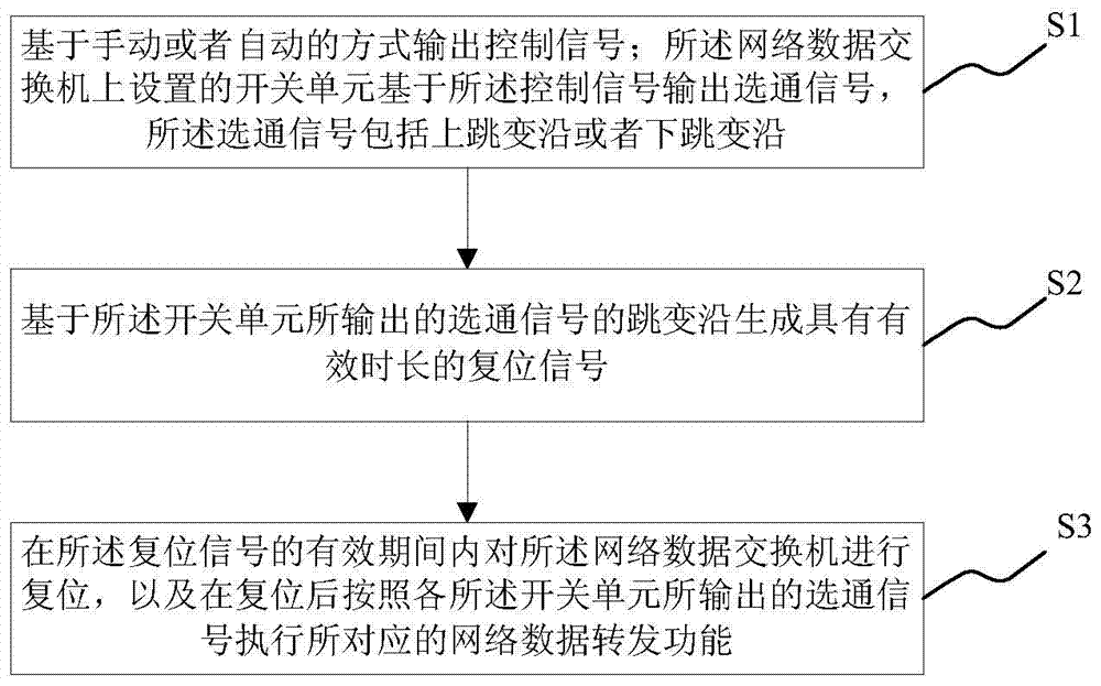 Network data switch and method for switching network data forwarding function