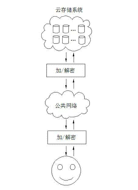 Method for realizing secure transmission of data in cloud storage system
