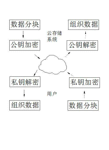 Method for realizing secure transmission of data in cloud storage system