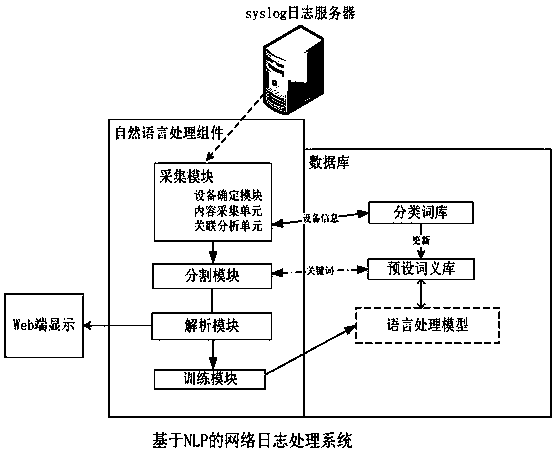 NLP-based weblog processing system and method