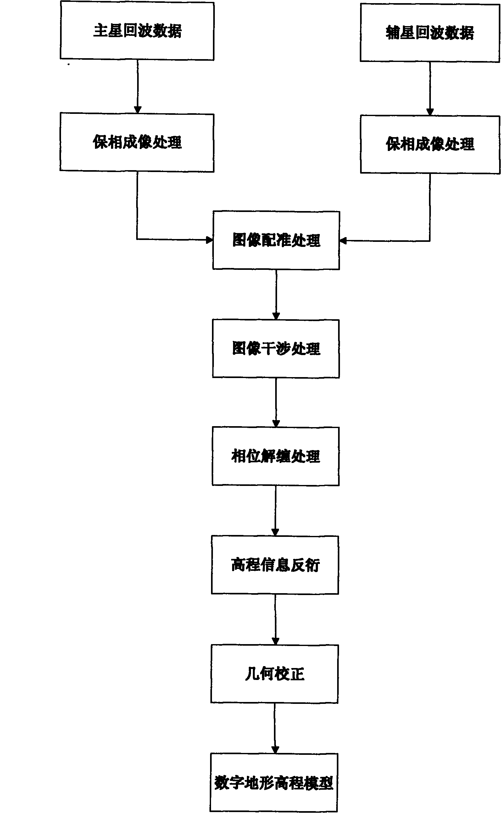 Method for constructing spaceborne SAR signal high precision phase-keeping imaging processing platform