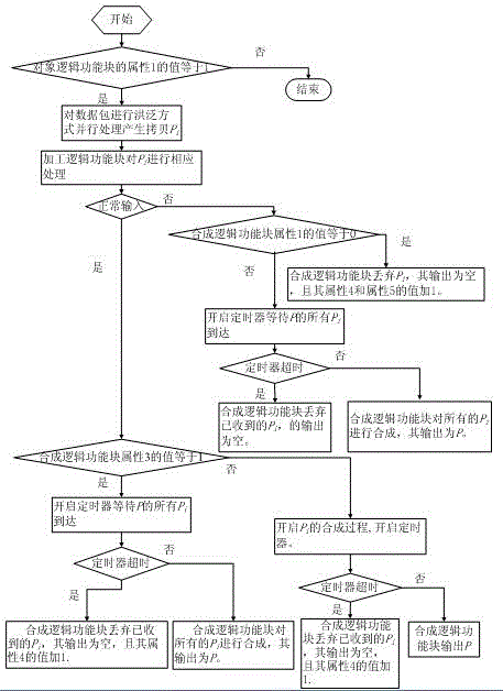 Data packet flooding parallel processing method in forwarding and control separation system