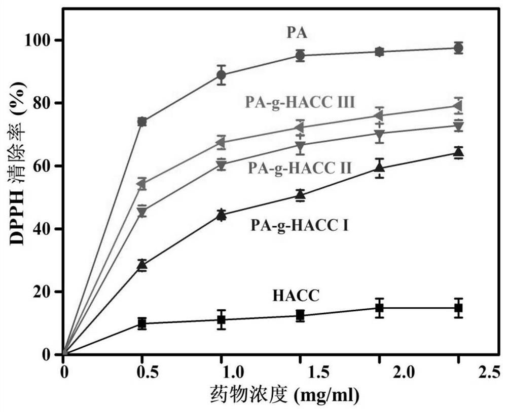 Multifunctional traditional Chinese medicine organic acid grafted chitosan quaternary ammonium salt broad-spectrum antibacterial agent and preparation method thereof