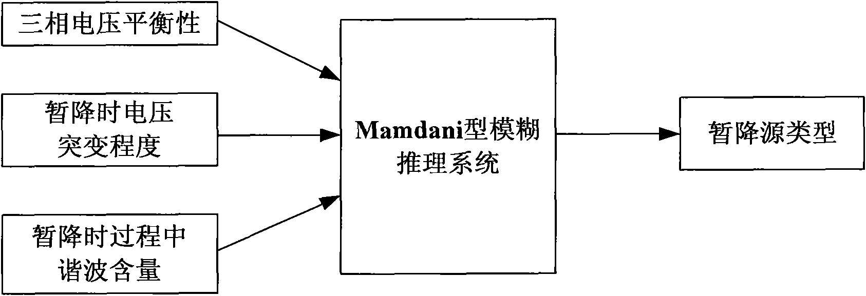Voltage sag source identification method based on Mamdani fuzzy reasoning